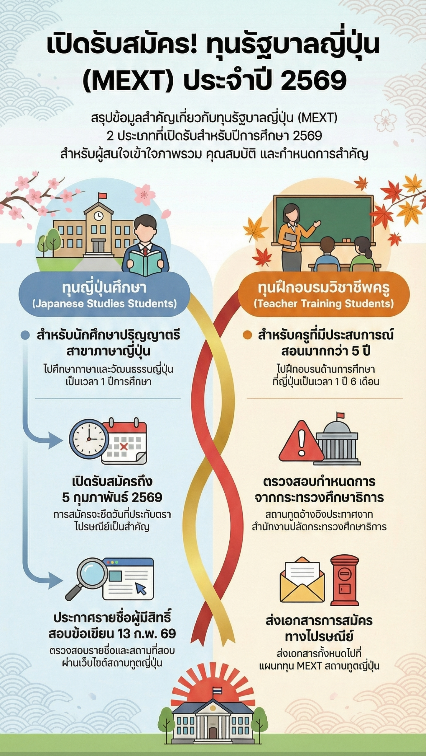 ทุนรัฐบาลญี่ปุ่น MEXT ปี 2569