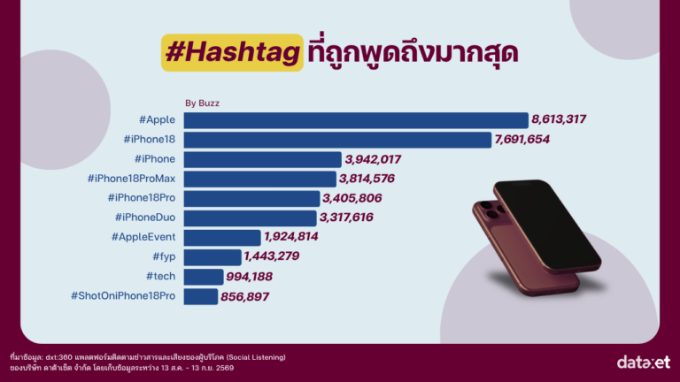 Insight_iPhone 18_Top Hashtag
